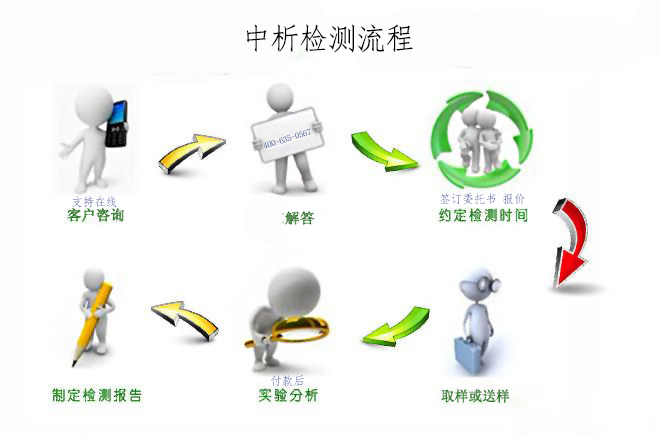 中析檢測流程
